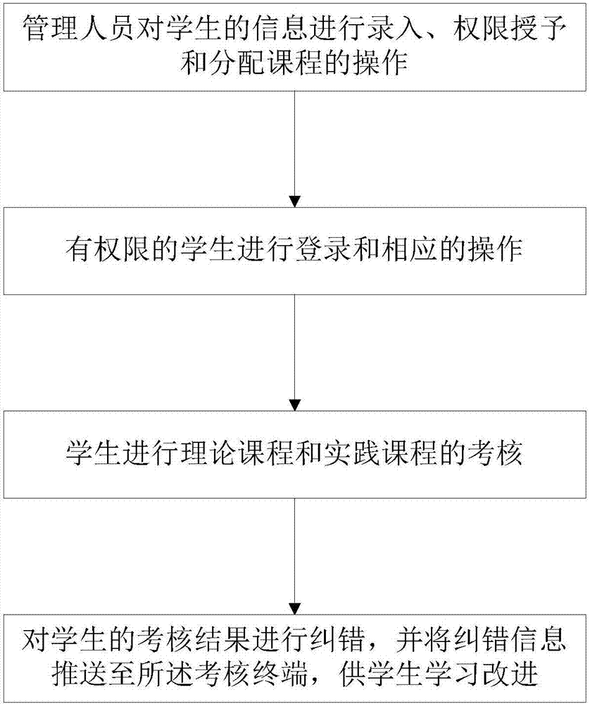 一種機(jī)械教學(xué)用考核系統(tǒng)和考核方法與流程