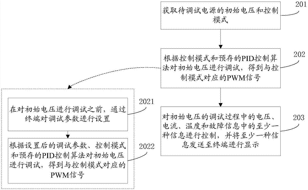 一種數(shù)字電源控制方法、裝置及系統(tǒng)與流程