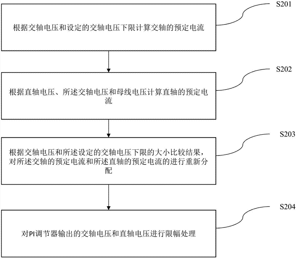 永磁同步電機(jī)的弱磁控制方法、系統(tǒng)及存儲(chǔ)介質(zhì)與流程