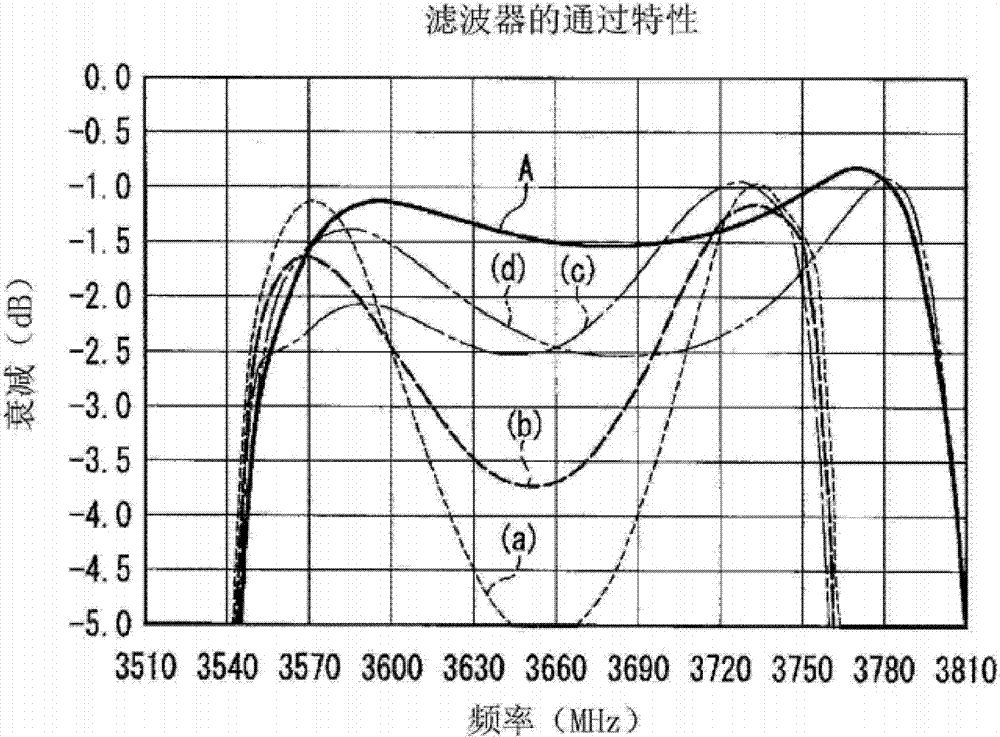 一種帶通濾波器的制作方法與工藝