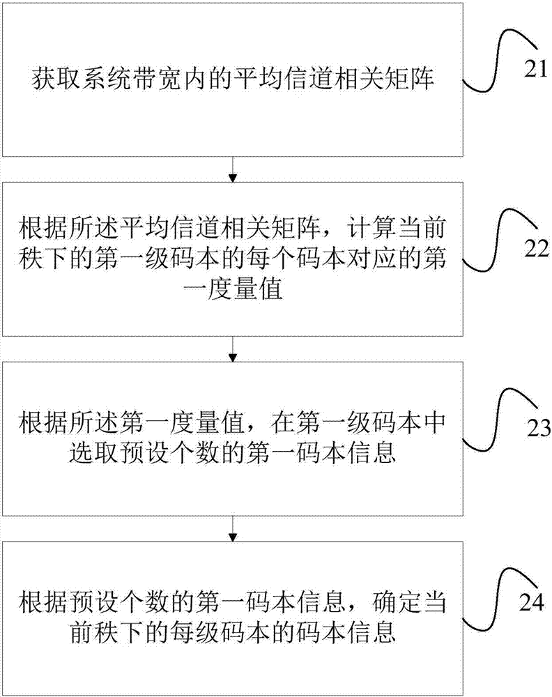 一種確定碼本的方法及裝置與流程