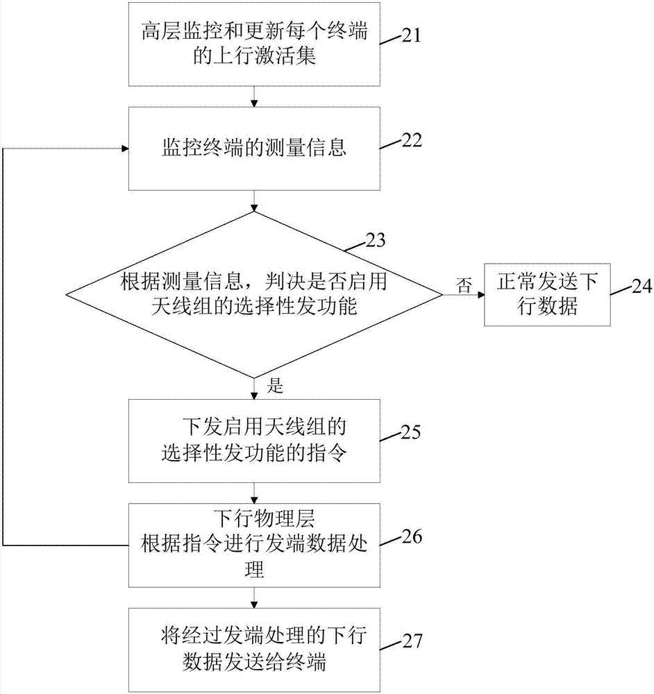 一種下行數(shù)據(jù)發(fā)送方法、裝置及基站與流程