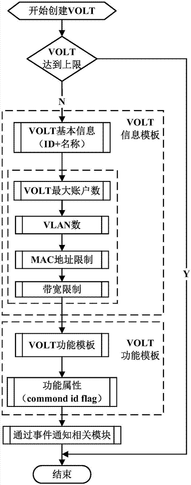 基于模板管理實現(xiàn)VOLT的方法及系統(tǒng)與流程