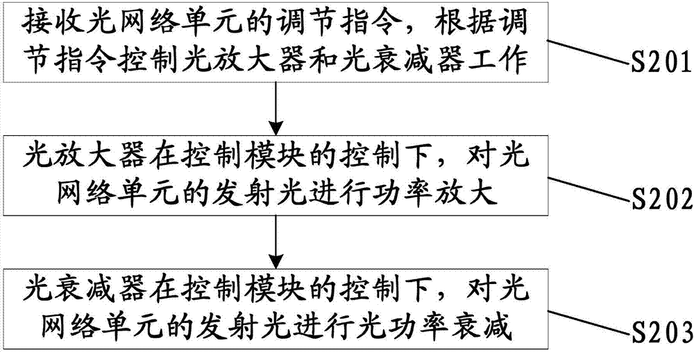 用于光網(wǎng)絡(luò)單元的功率調(diào)節(jié)方法及裝置、光通信系統(tǒng)與流程