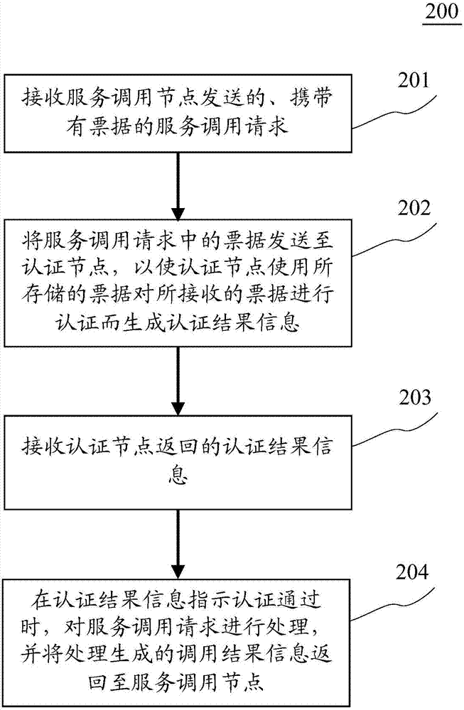 服務(wù)調(diào)用方法和裝置與流程