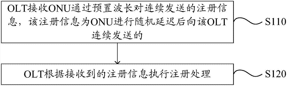 一種無源光網(wǎng)絡(luò)的注冊方法、裝置和無源光網(wǎng)絡(luò)系統(tǒng)與流程