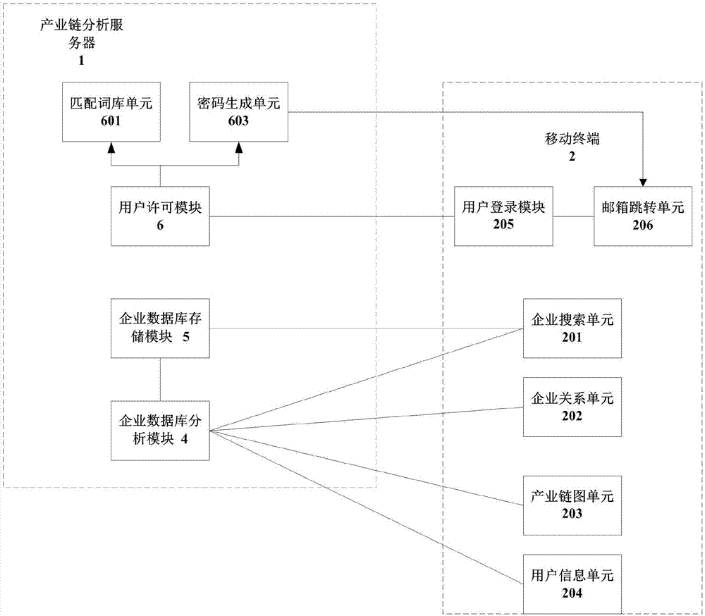 針對(duì)企業(yè)產(chǎn)業(yè)鏈分析的移動(dòng)應(yīng)用平臺(tái)與方法與流程