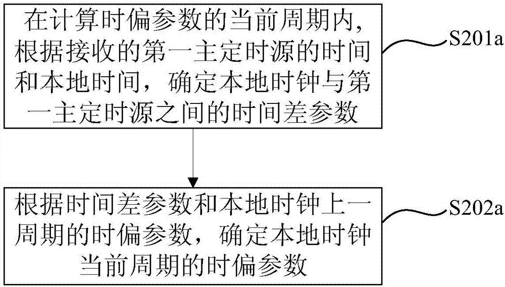 一種主定時(shí)源確定方法及裝置與流程