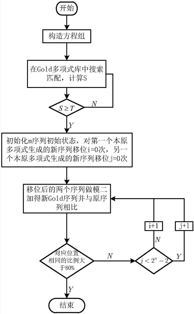 基于生成多項式庫搜索匹配算法的Gold序列參數估計方法與流程