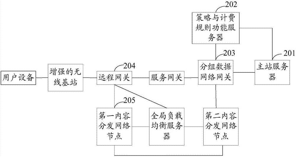 基于內(nèi)容分發(fā)網(wǎng)絡(luò)的業(yè)務(wù)分流方法和遠(yuǎn)程網(wǎng)關(guān)與流程