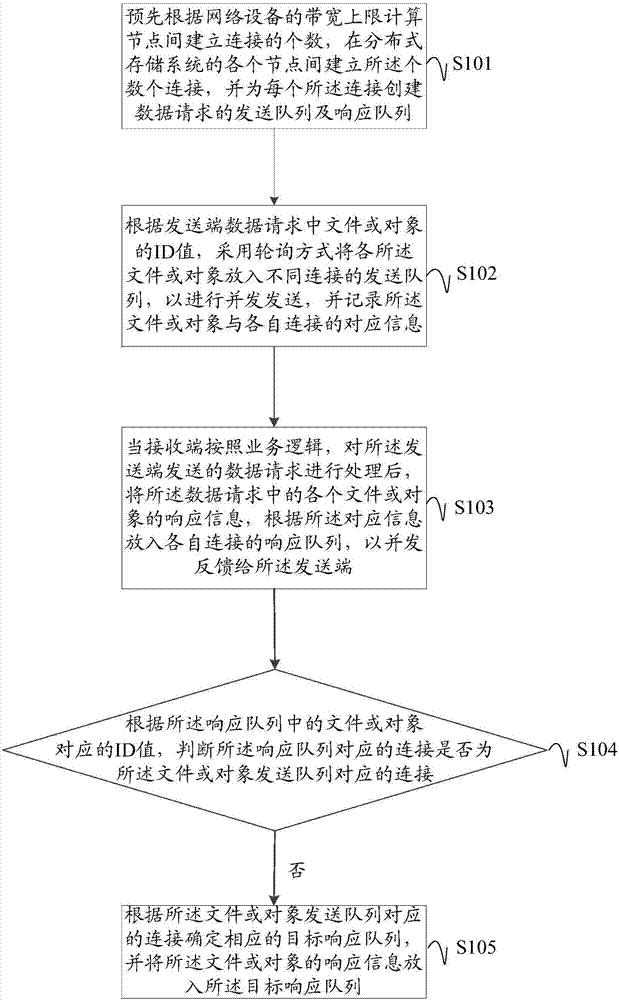 一種分布式存儲系統(tǒng)的數(shù)據(jù)傳輸方法及裝置與流程