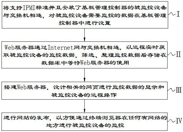 一种基于IPMI的远程实时监控装置及方法与流程