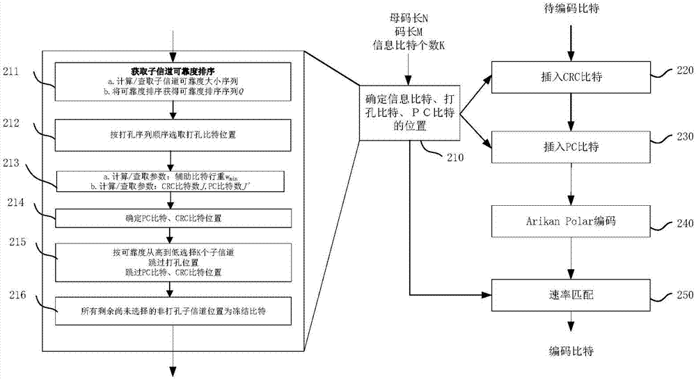 一種編碼方法和裝置與流程