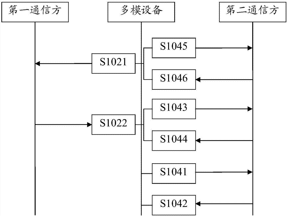 一種多模設(shè)備的通信方法、多模裝置及通信終端與流程