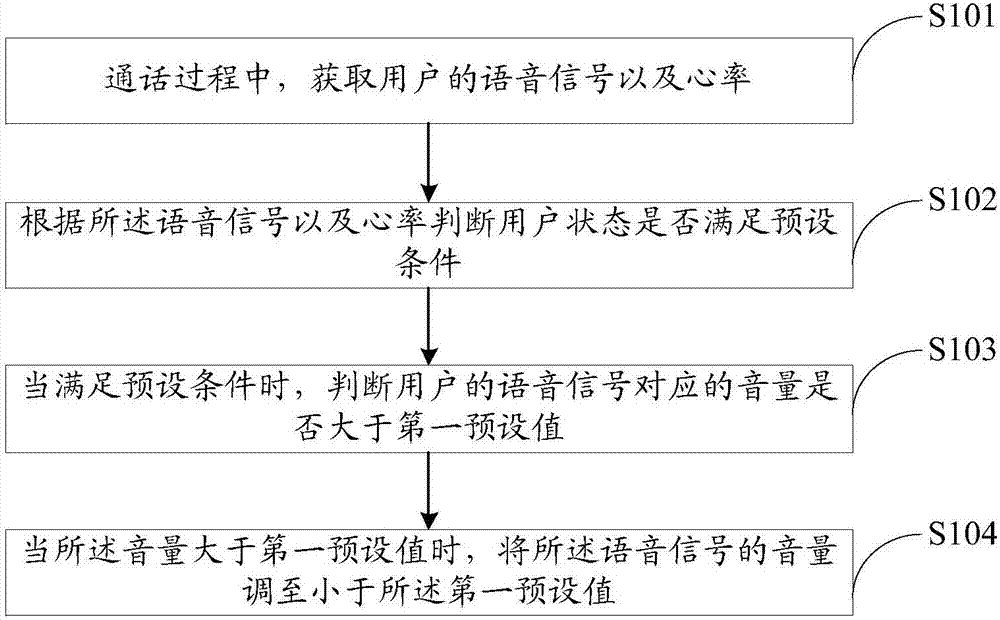 通話音量控制方法、裝置、存儲(chǔ)介質(zhì)及終端與流程