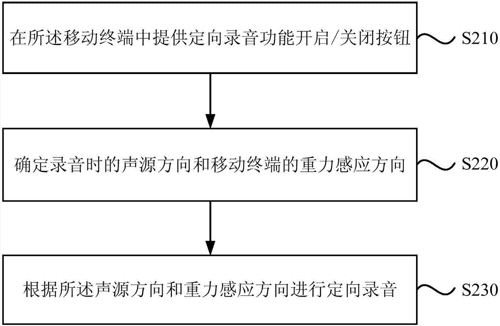 一种实现定向录音的方法、装置、设备及存储介质与流程