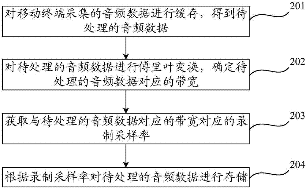 一種音頻數(shù)據(jù)的處理方法和移動終端與流程