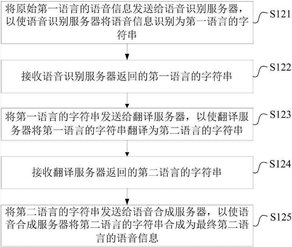 語音通話方法和裝置與流程