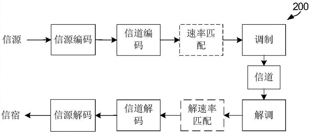 一種編碼方法、無線設(shè)備和芯片與流程