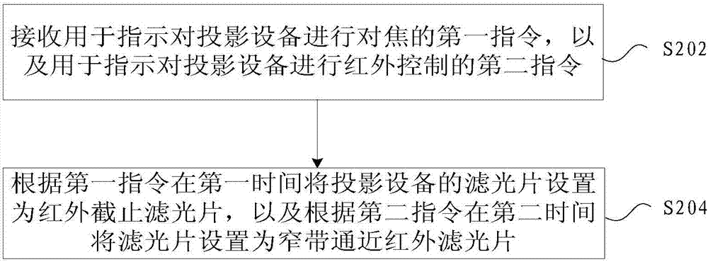 投影設(shè)備的處理方法及裝置、投影設(shè)備攝像頭與流程