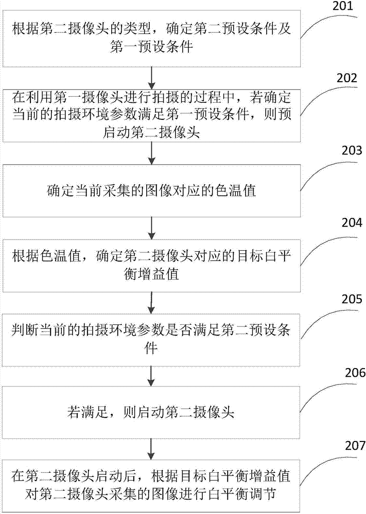 白平衡調(diào)節(jié)方法、裝置和終端設(shè)備與流程