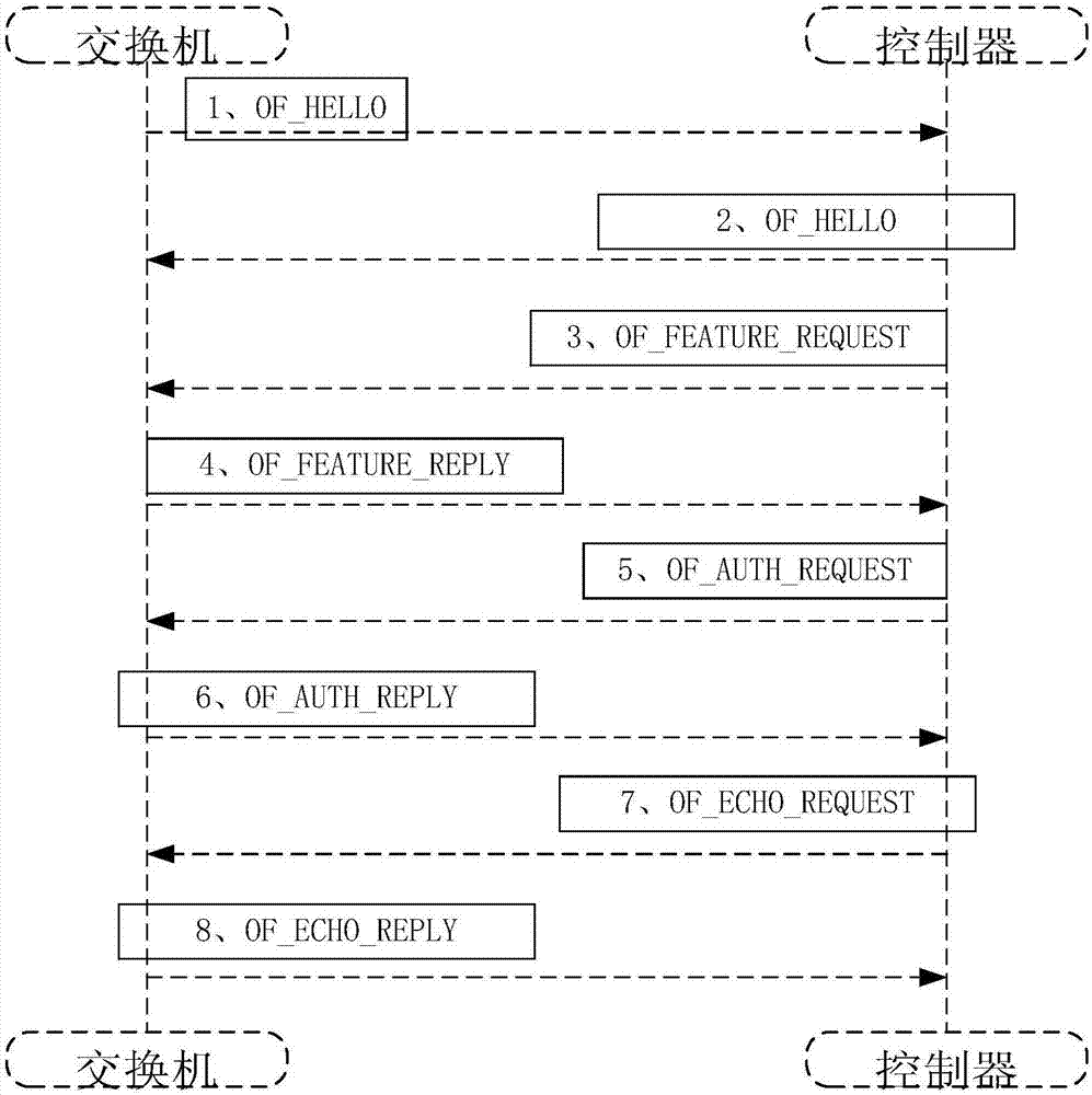 一种SDN网络控制器安全认证方法及系统与流程