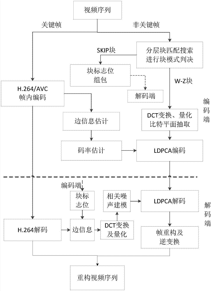 基于附加碼率的無反饋分布式視頻編解碼方法及移動終端與流程