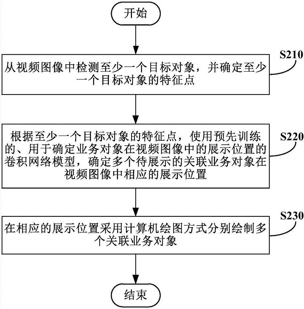 視頻圖像處理方法、裝置和終端設備與流程