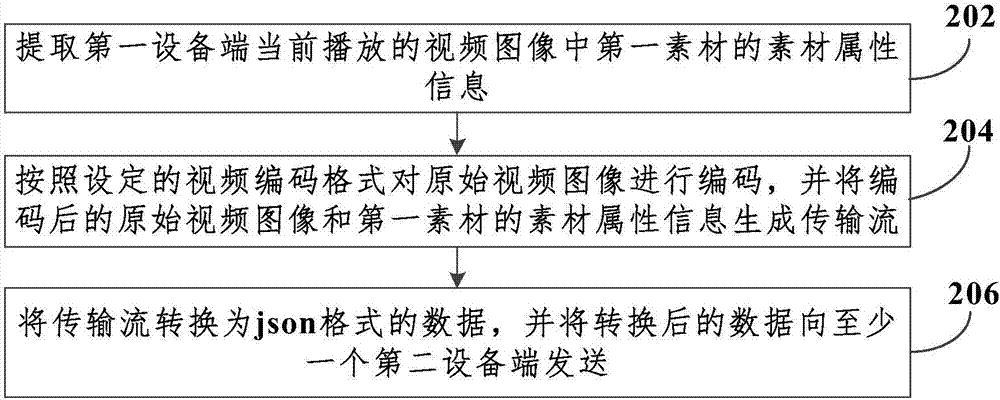 數(shù)據(jù)處理方法、裝置和終端設(shè)備與流程