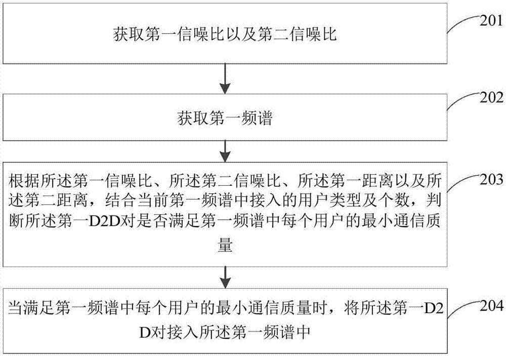 資源分配的方法及裝置與流程