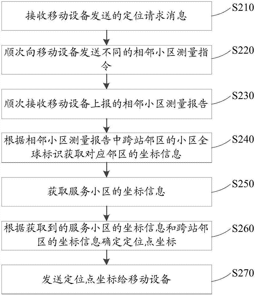 基于小區(qū)標(biāo)識的定位方法和定位服務(wù)器、移動設(shè)備與流程