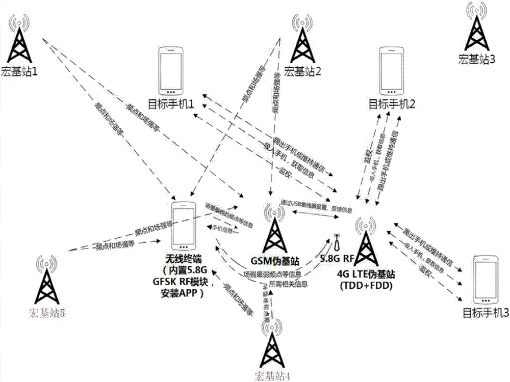 一種獲取監(jiān)控區(qū)域內(nèi)手機(jī)信息的系統(tǒng)和其偽基站搭建方法與流程