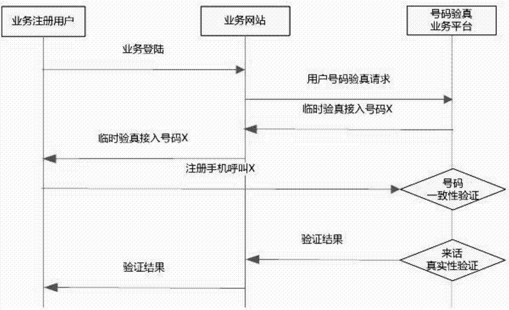 通过语音呼叫进行号码验真业务的实现方法与流程