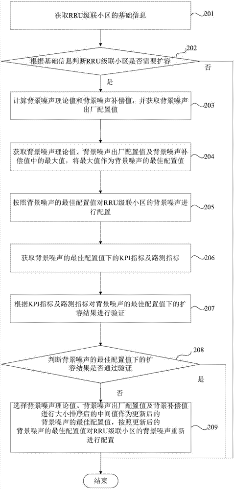 RRU级联小区的扩容方法及装置与流程