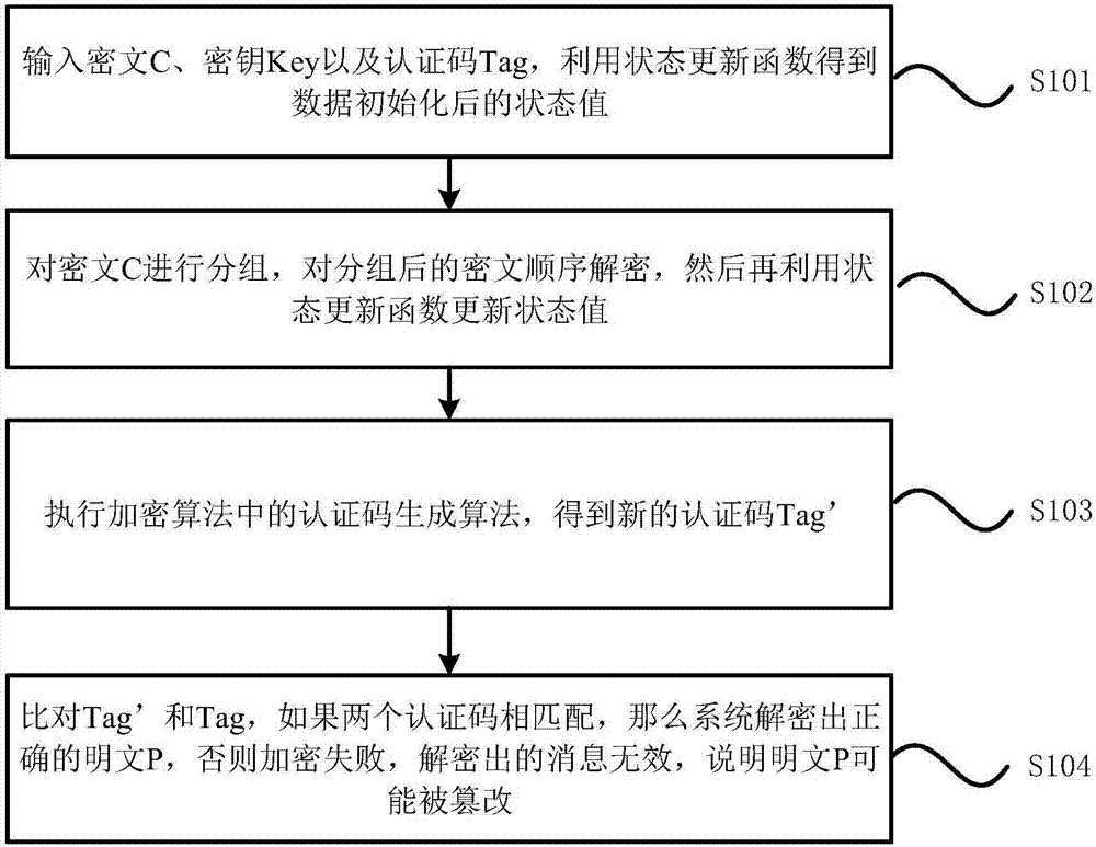 一種基于SM4的認(rèn)證加密算法和解密算法的制作方法與工藝