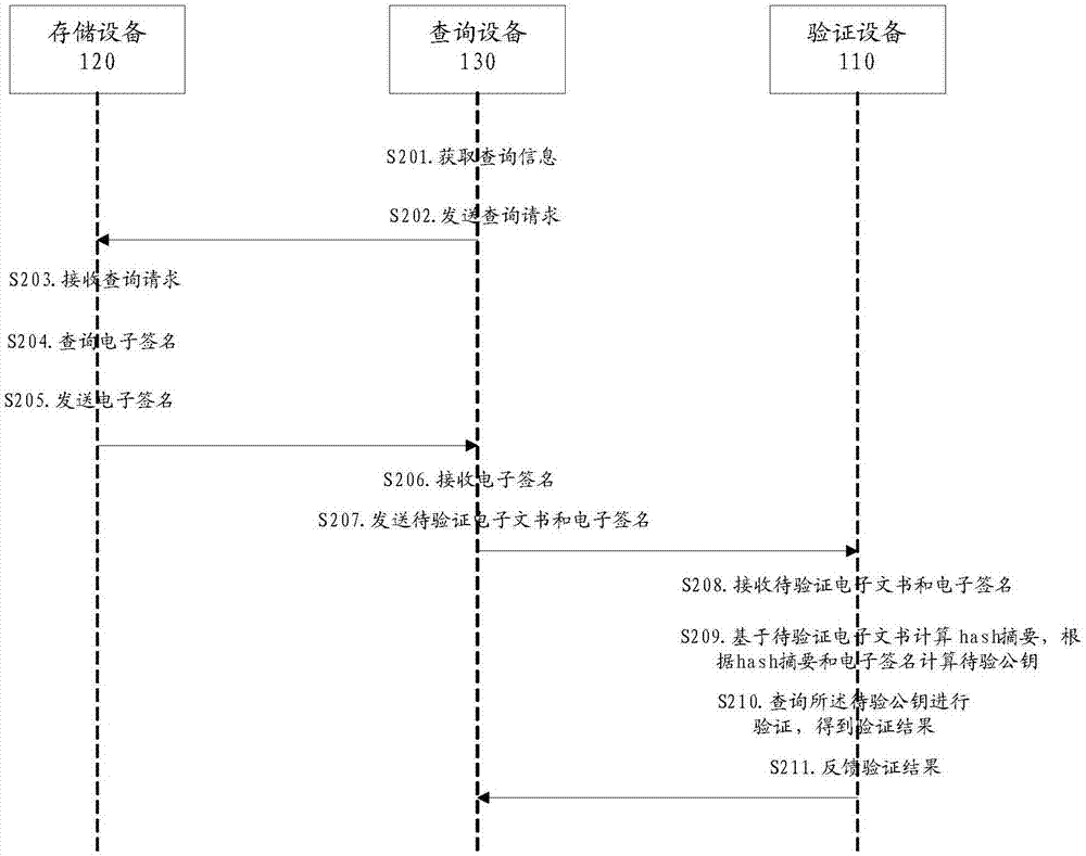 電子文書驗證方法、設(shè)備及系統(tǒng)與流程