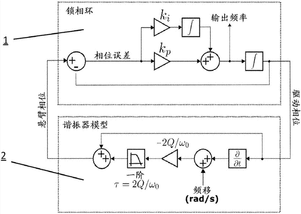 通過(guò)以數(shù)字方式實(shí)現(xiàn)的鎖相環(huán)陣列對(duì)多重諧振的同時(shí)振蕩和頻率跟蹤的制作方法與工藝