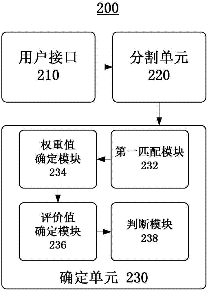 用于確定向網(wǎng)絡(luò)用戶(hù)進(jìn)行服務(wù)評(píng)價(jià)請(qǐng)求的方法和裝置與流程