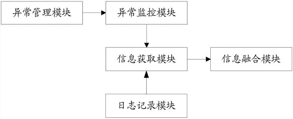 異常信息采集方法及系統(tǒng)與流程