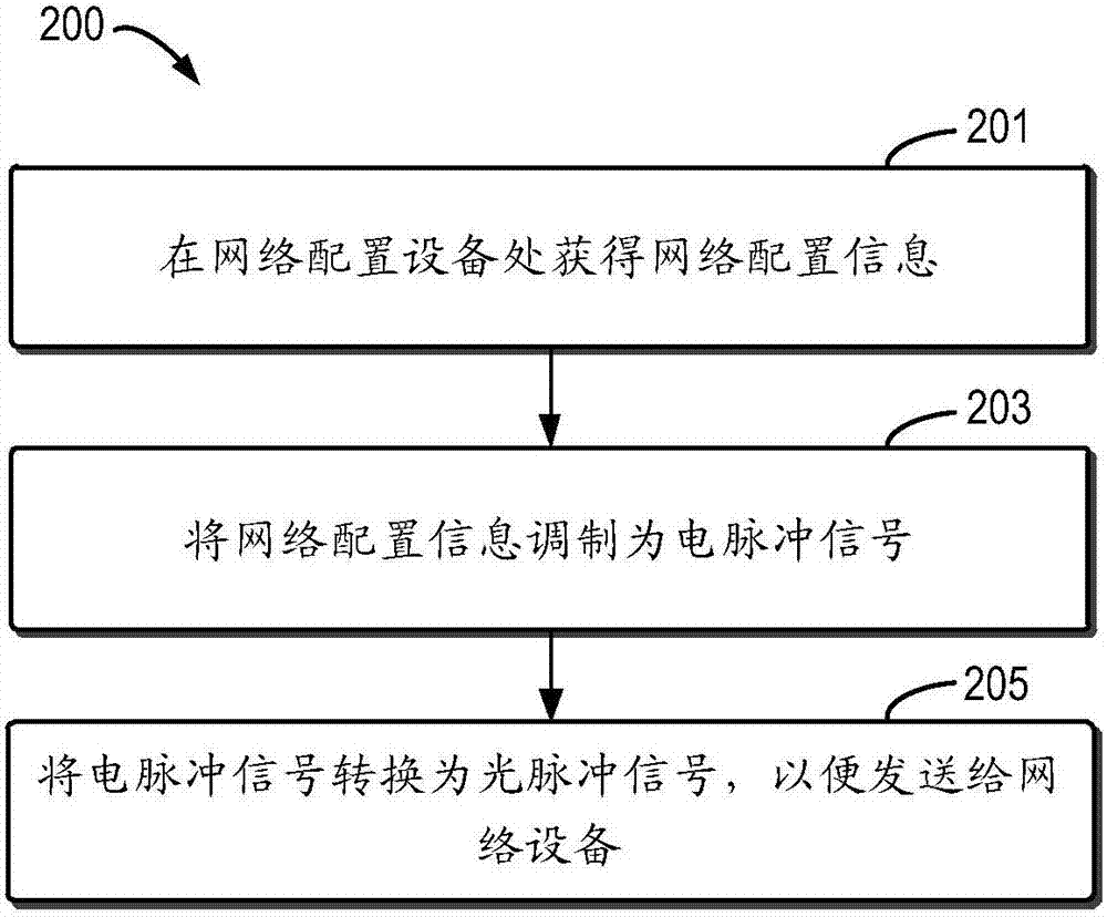 用于網(wǎng)絡配置和連接的方法與設備與流程