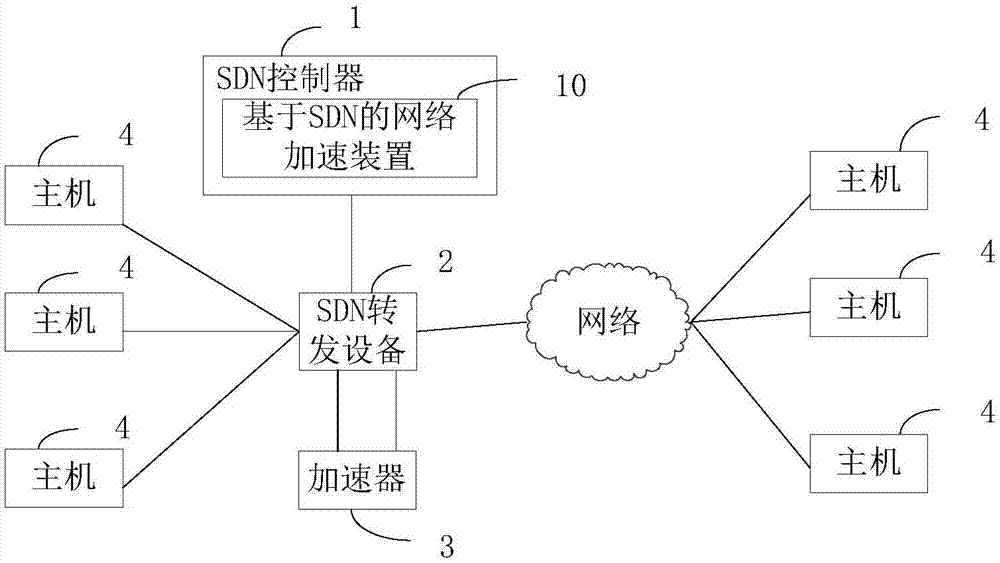 一種基于SDN的網(wǎng)絡(luò)加速方法及裝置與流程