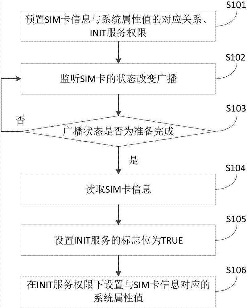 一種實(shí)現(xiàn)系統(tǒng)自適應(yīng)的方法、裝置、終端和存儲(chǔ)裝置與流程