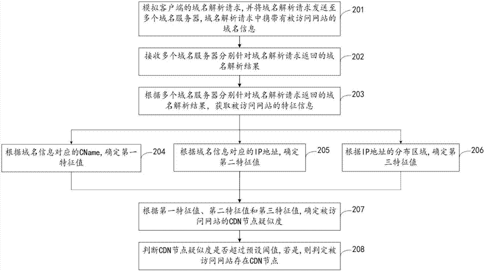 一種CDN節(jié)點的探測方法和裝置與流程