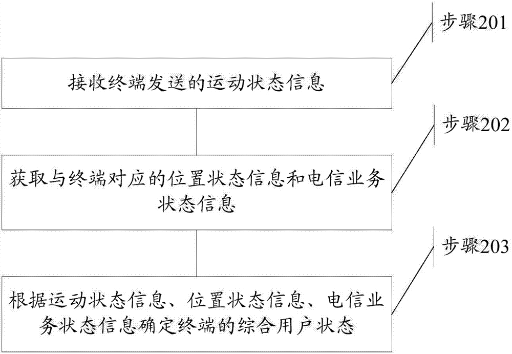 一種用戶狀態(tài)識別方法及終端與流程