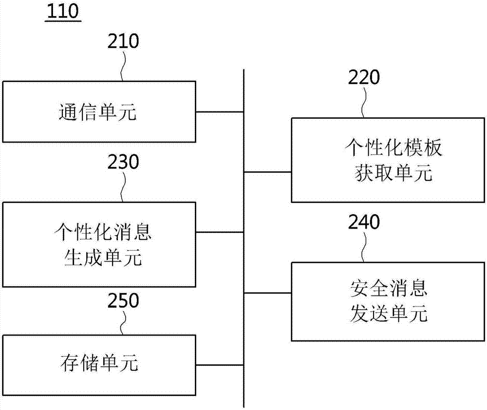 使用個(gè)性化模板的安全消息發(fā)送方法和使用該方法的設(shè)備與流程