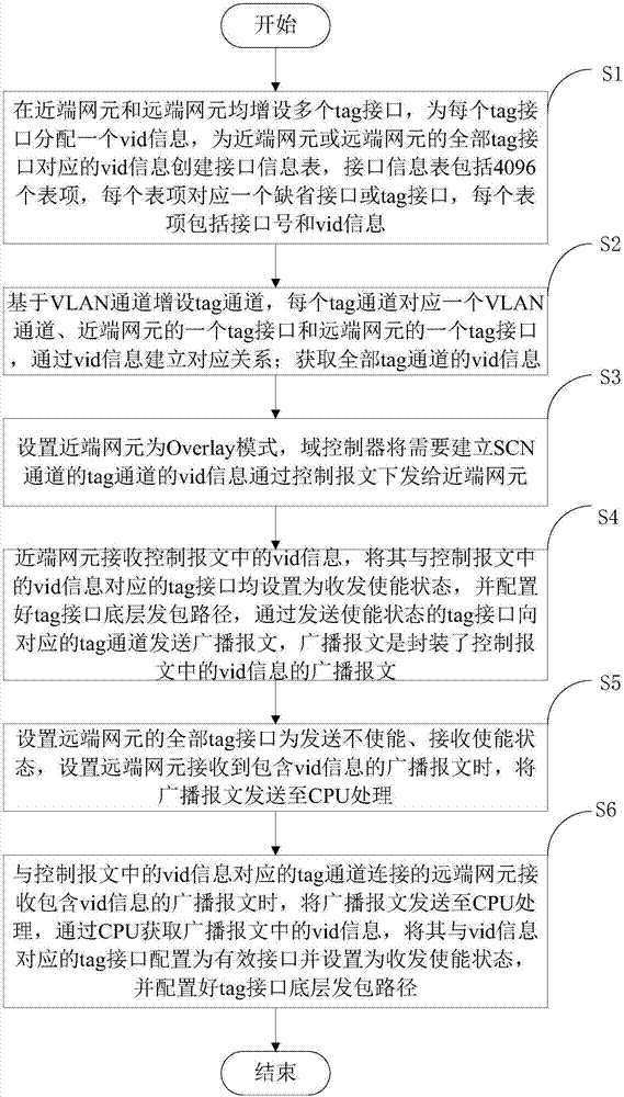 一種在SPTN系統(tǒng)Overlay場景下建立SCN通道的方法與流程