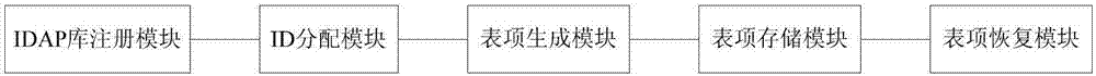 一種ID標(biāo)識(shí)分配與持久化方法及系統(tǒng)與流程