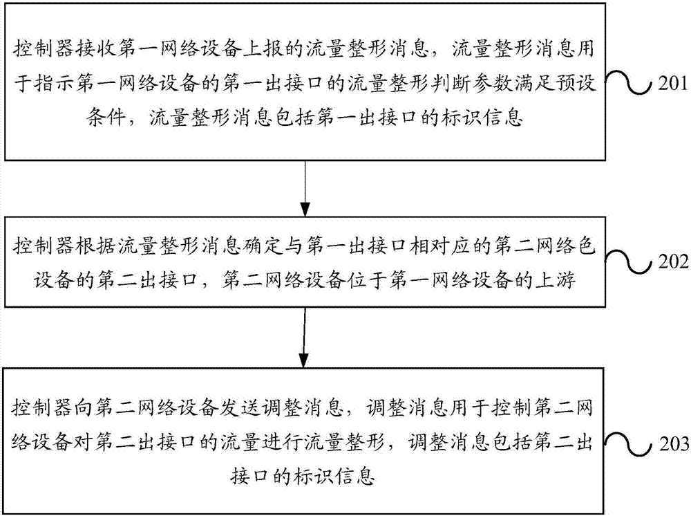 流量整形方法、控制器、網(wǎng)絡(luò)設(shè)備和流量整形系統(tǒng)與流程