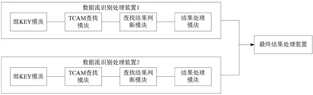 一種基于TCAM的數(shù)據(jù)流識(shí)別處理裝置、系統(tǒng)和方法與流程