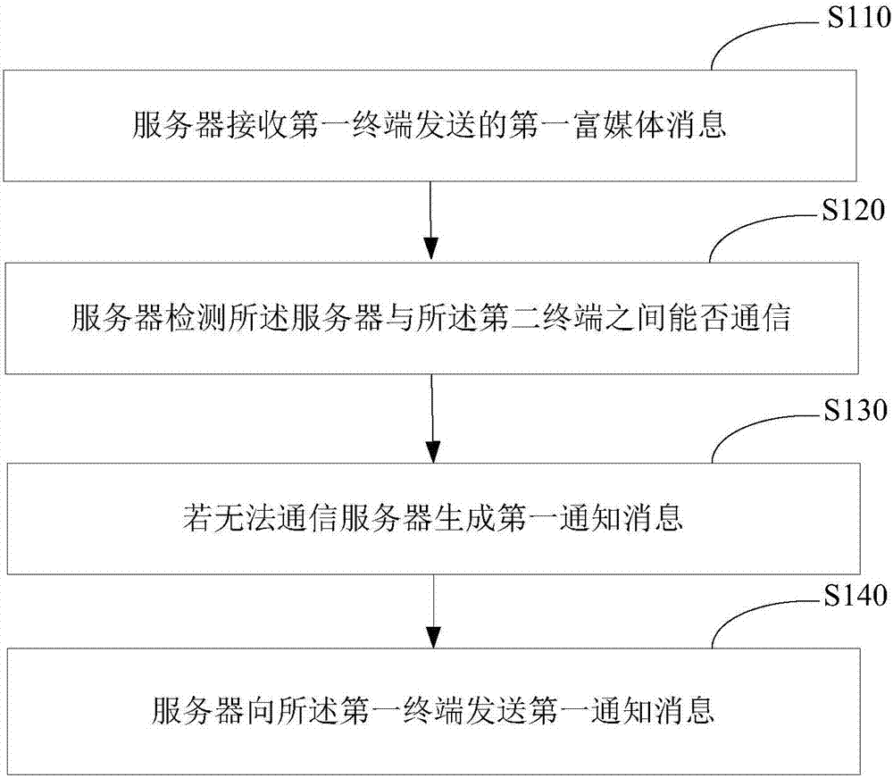 富媒體通信方法、系統(tǒng)及服務器與流程